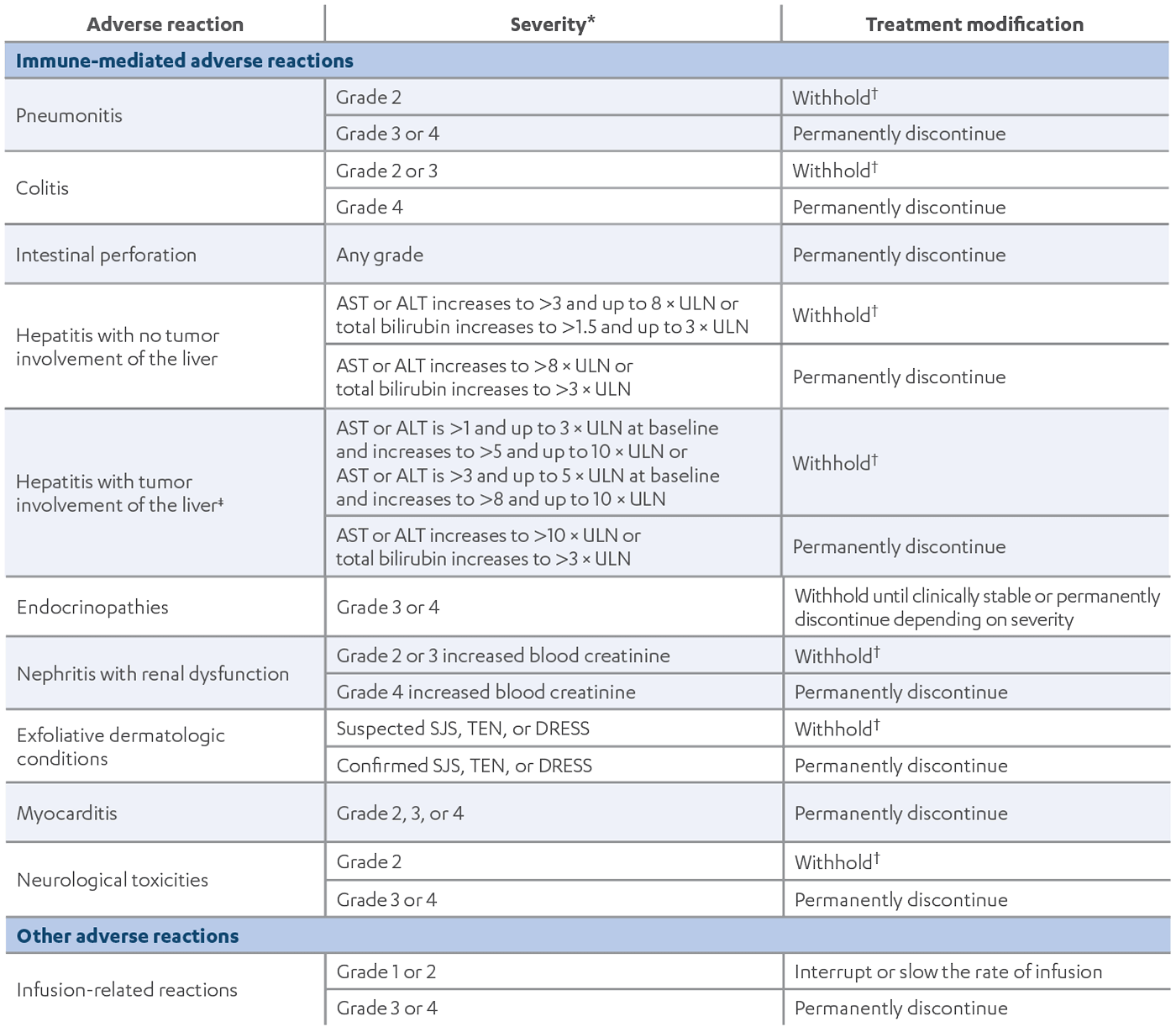 IMFINZI Recommended Dosage Modifications for Adverse Reactions
