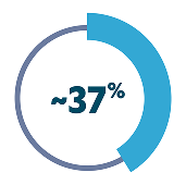 Overall Survival Stats on Resectable Gastric Cancer