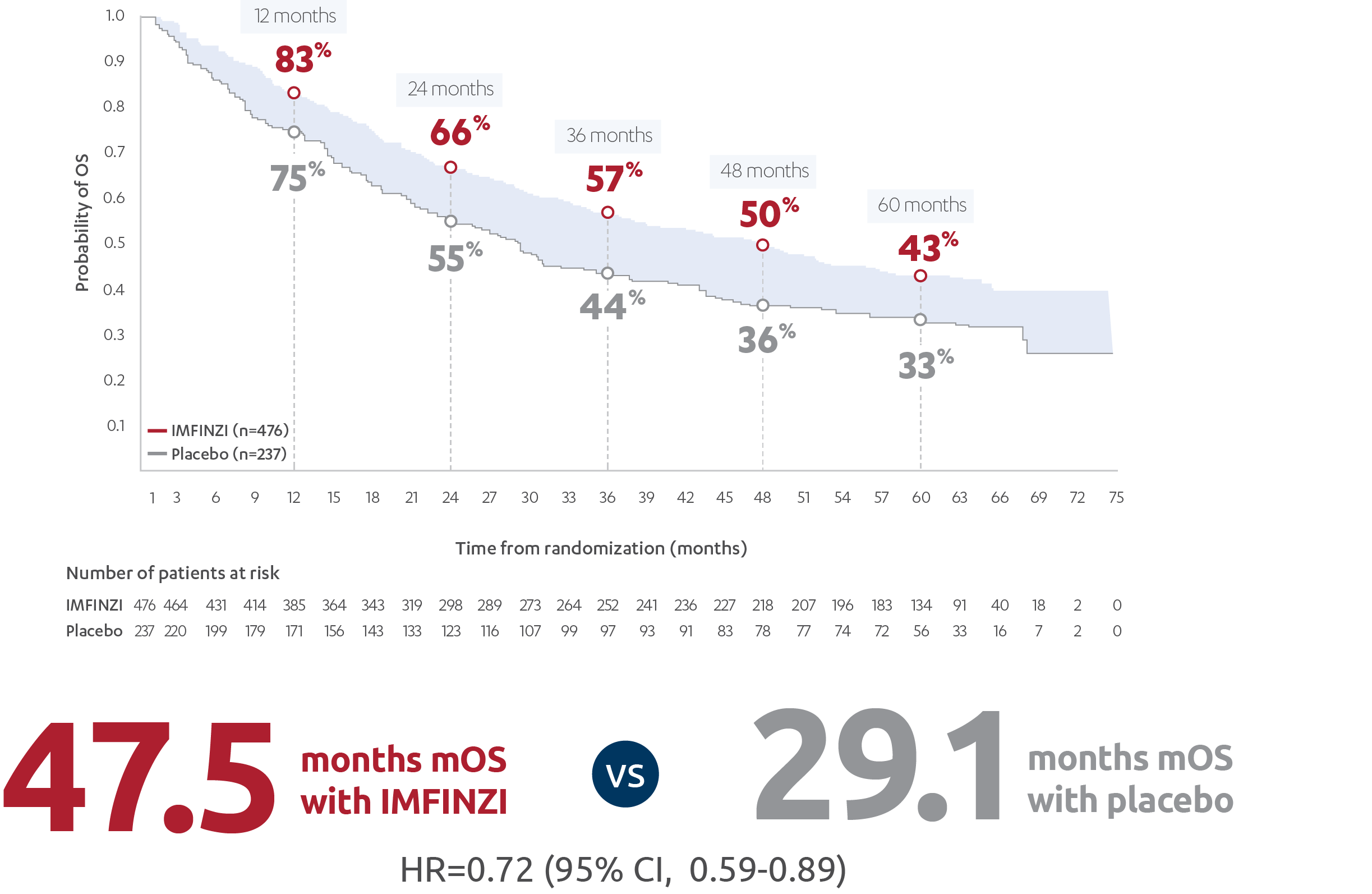 5-year post-hoc overall survival update in unresectable Stage 3 non-small cell lung cancer