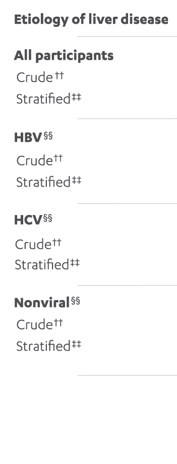 HIMALAYA Regimen Post-Hoc Analysis For 5-Year OS Results by Etiology