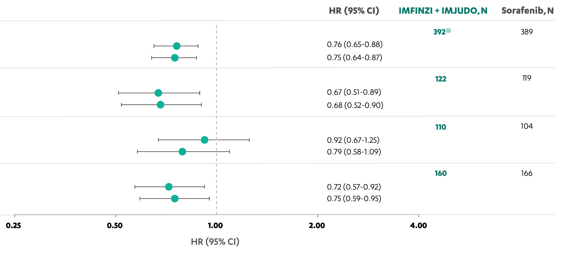 HIMALAYA Regimen Post-Hoc Analysis For 5-Year OS Results by Etiology