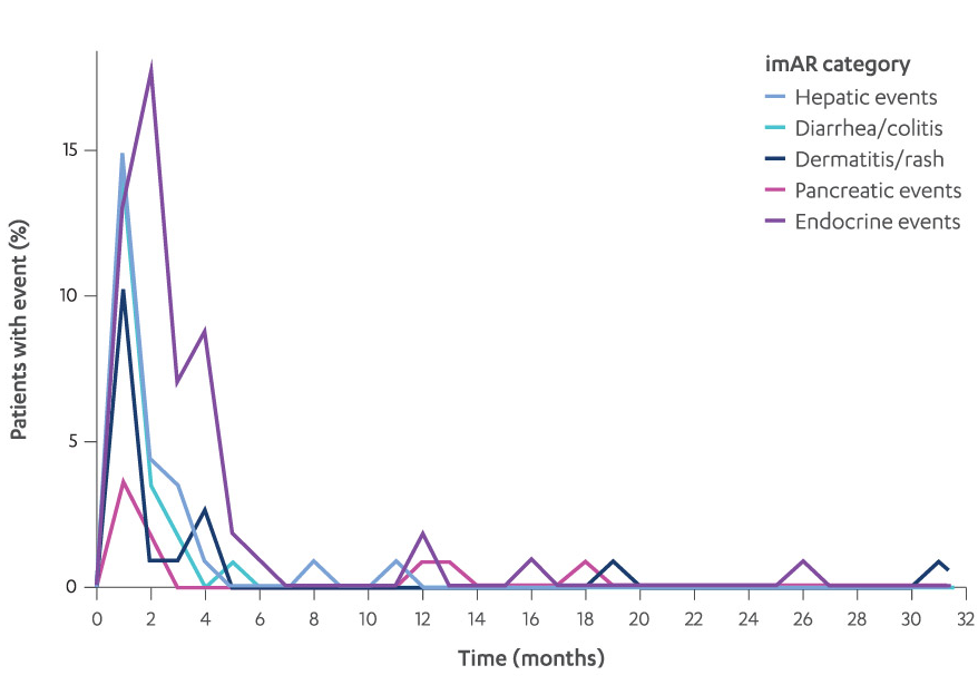 Himalaya Study Most Common ImARS by Time in Patients with an ImAR