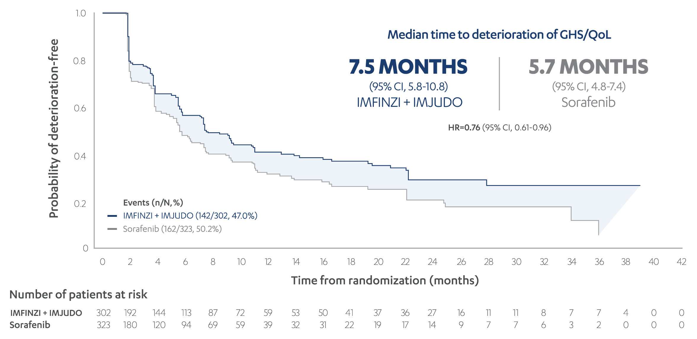 Time to deterioration in GHS/QoL with IMFINZI + IMJUDO and SORAFENIB (secondary endpoint)2