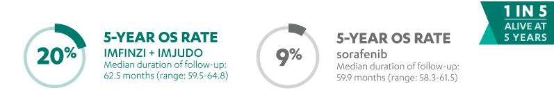 5-Year OS Rate of IMFINZI + IMJUDO and Sorafenib