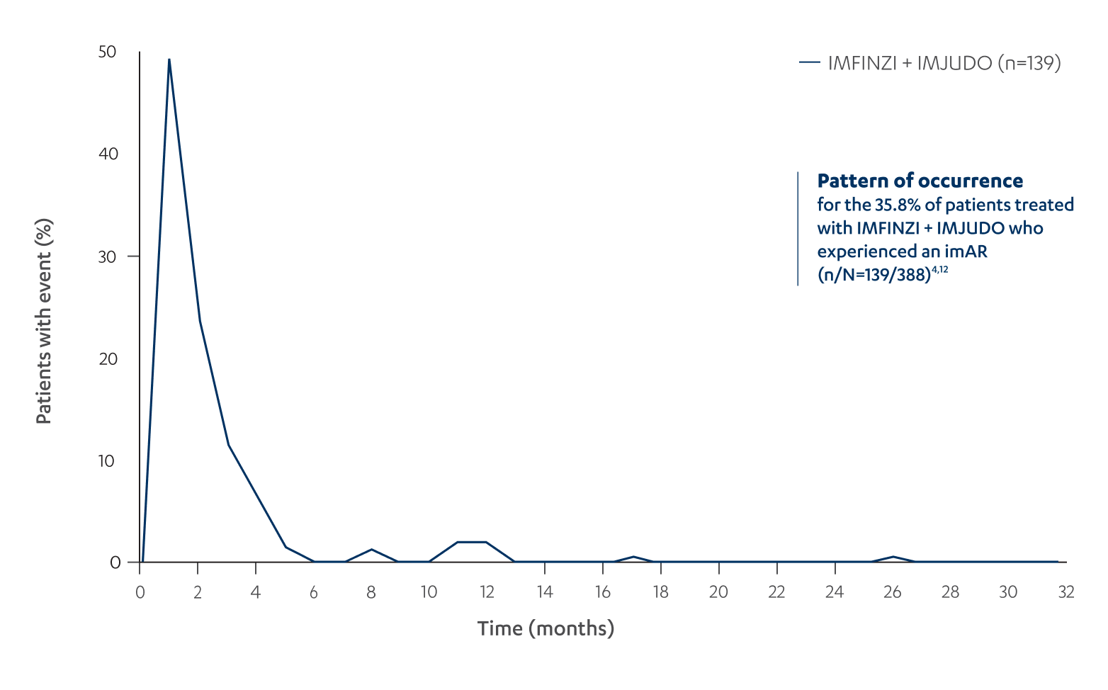 Himalaya Study Frequency of imAR Graph