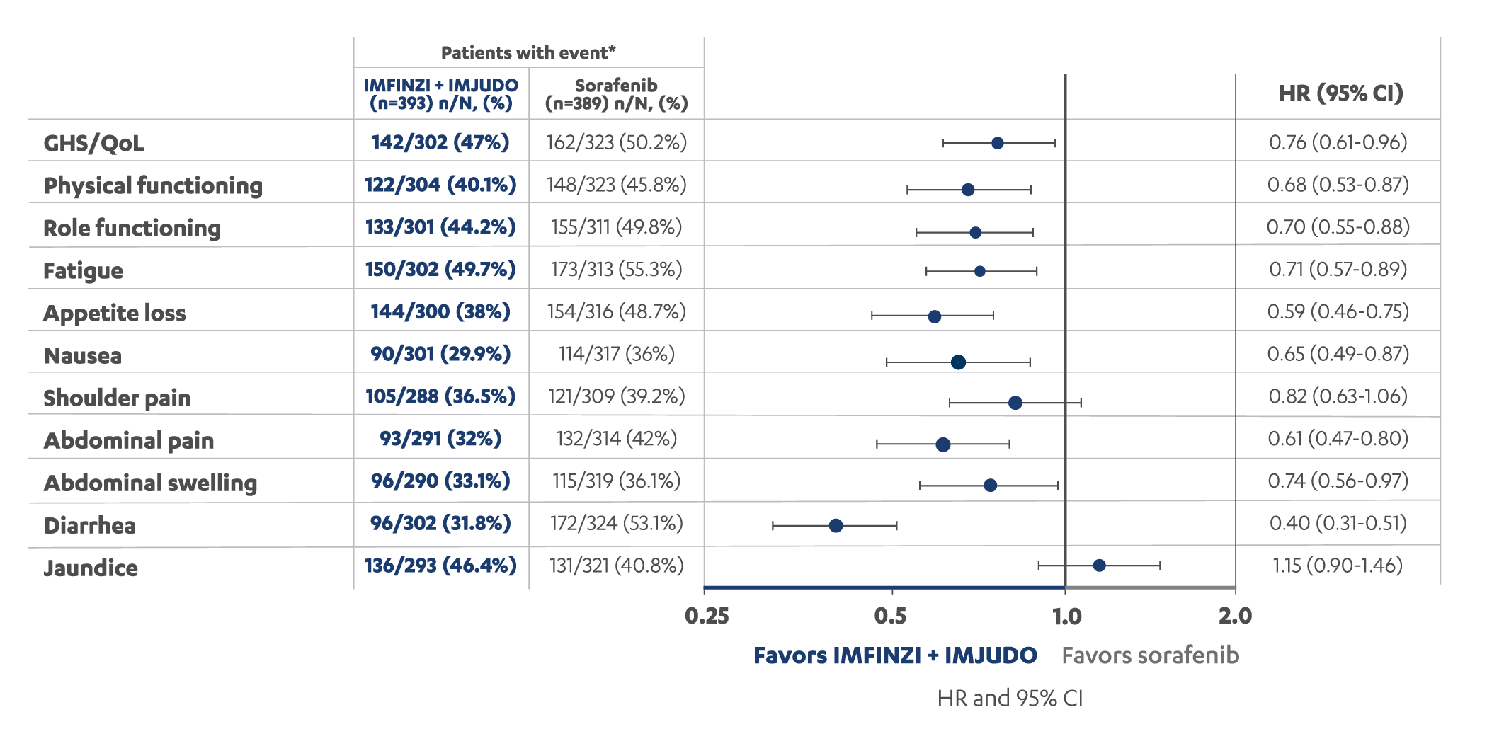 Time to deterioration in PROs/symptoms with IMFINZI + IMJUDO and sorafenib