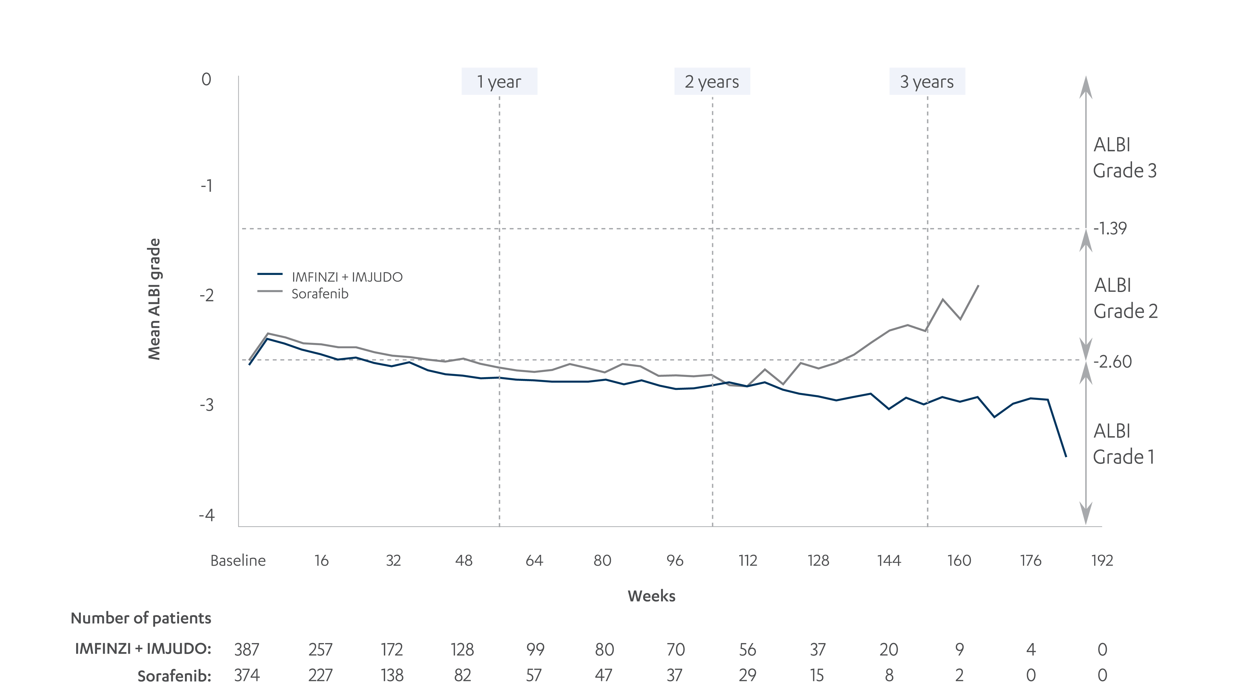 HIMALAYA Regimen Mean ALBI Grades Over Time