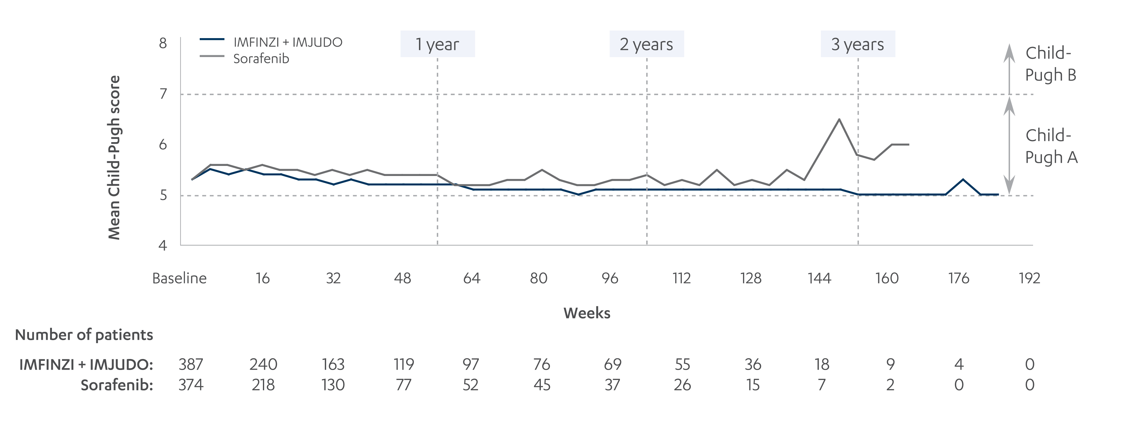 HIMALAYA Regimen Mean Child-Pugh Scores Over Time