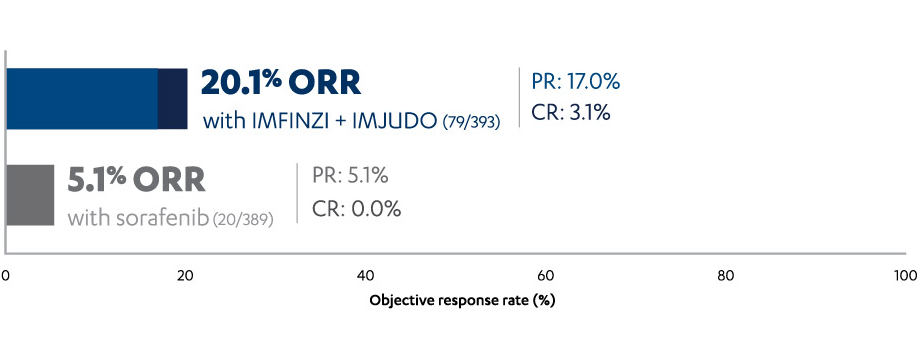 Objective Response Rate with IMFINZI + IMJUDO and Sorafenib