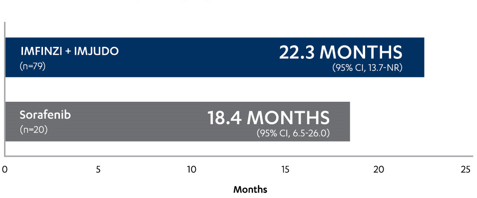 Duration of Response for IMFINZI + IMJUDO and Sorafenib