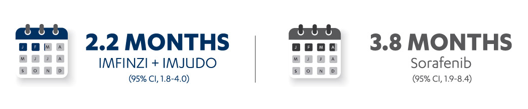 Median Time to Response for IMFINZI + IMJUDO and Sorafenib