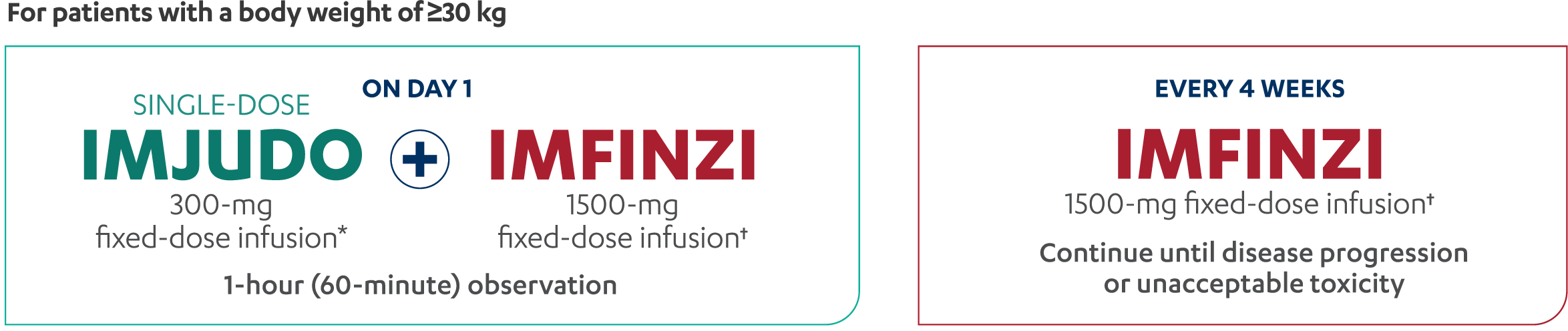 HIMALAYA Regimen Stride Dosing Data