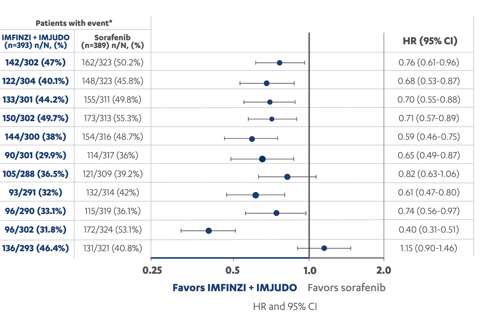 Overall survival data by subgroup in the Phase III HIMALAYA study