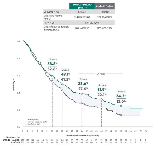 HIMALAYA Regimen 5-Year OS Data by Baseline ALBI Grade