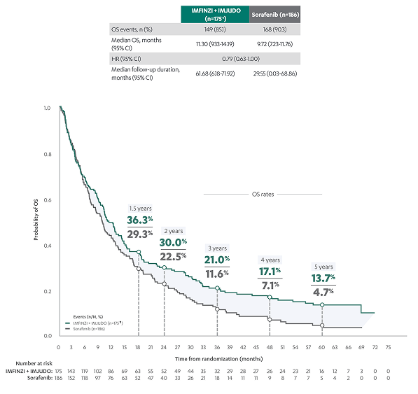 HIMALAYA Regimen 5-Year OS Data by Baseline ALBI Grade