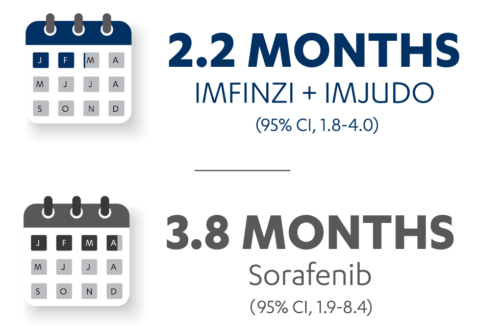Median Time to Response for IMFINZI + IMJUDO and Sorafenib