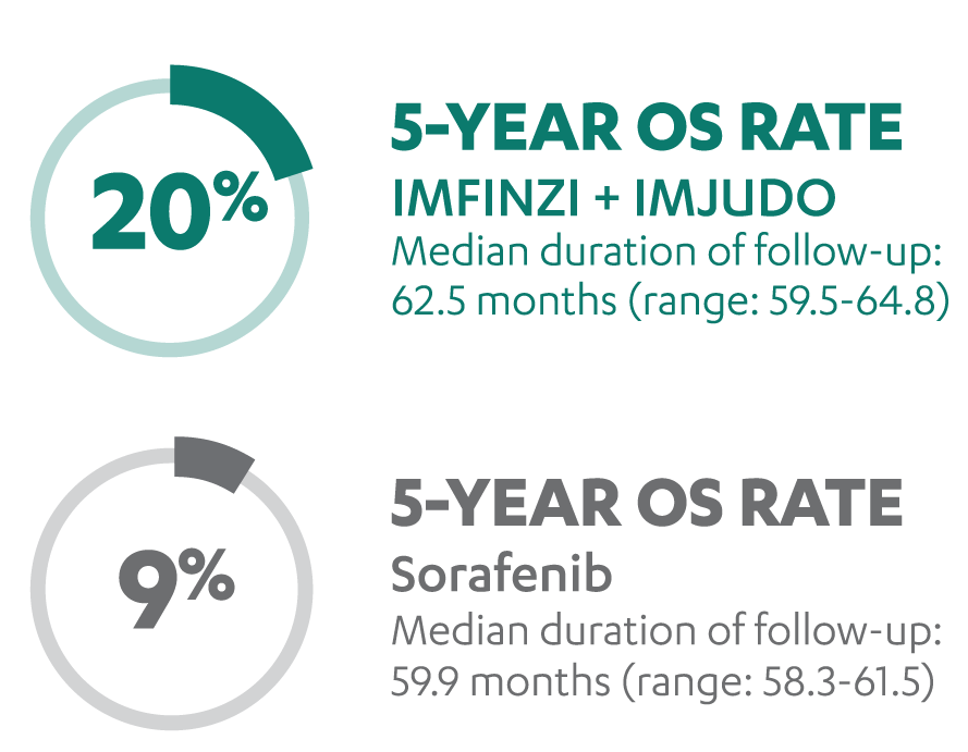 5-Year OS Rate of IMFINZI + IMJUDO and Sorafenib
