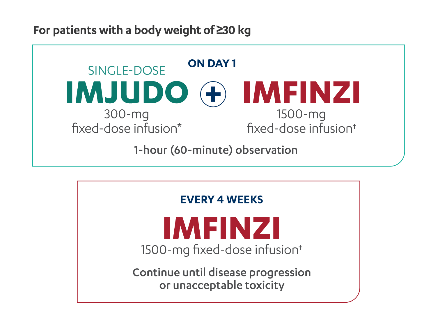 HIMALAYA Regimen Stride Dosing Data