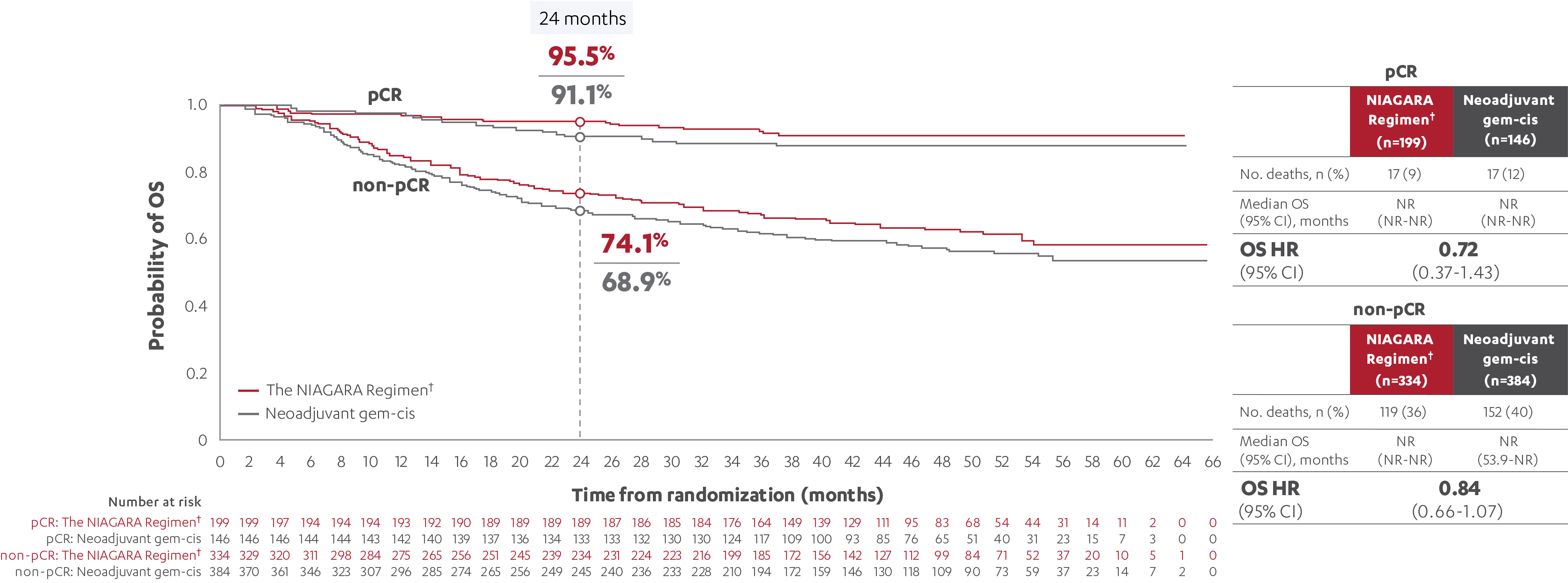 OS in Patients With and Without a pCR
