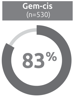 Percentage of Patients Who Underwent RC with Gem-cis