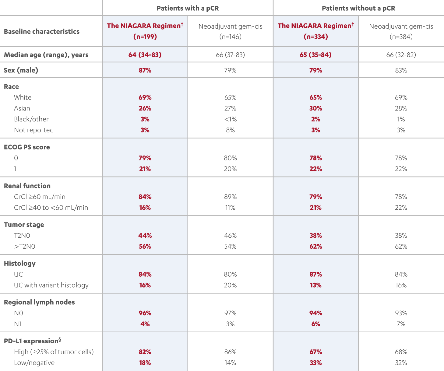 Baseline Characteristics in Patients With and Without a pCR (Post-Hoc Exploratory Analysis)