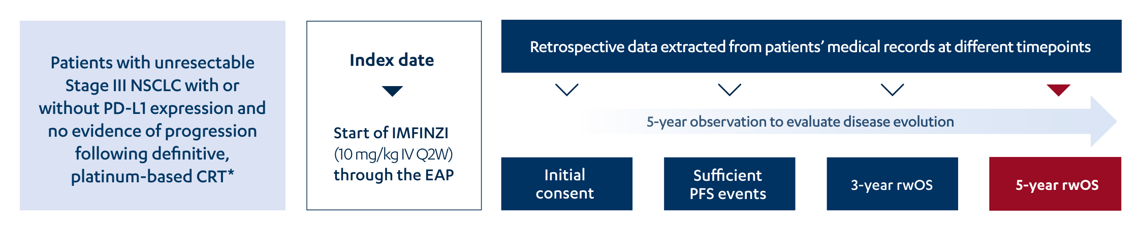 5 Years of Real-World data from the Clinical Setting