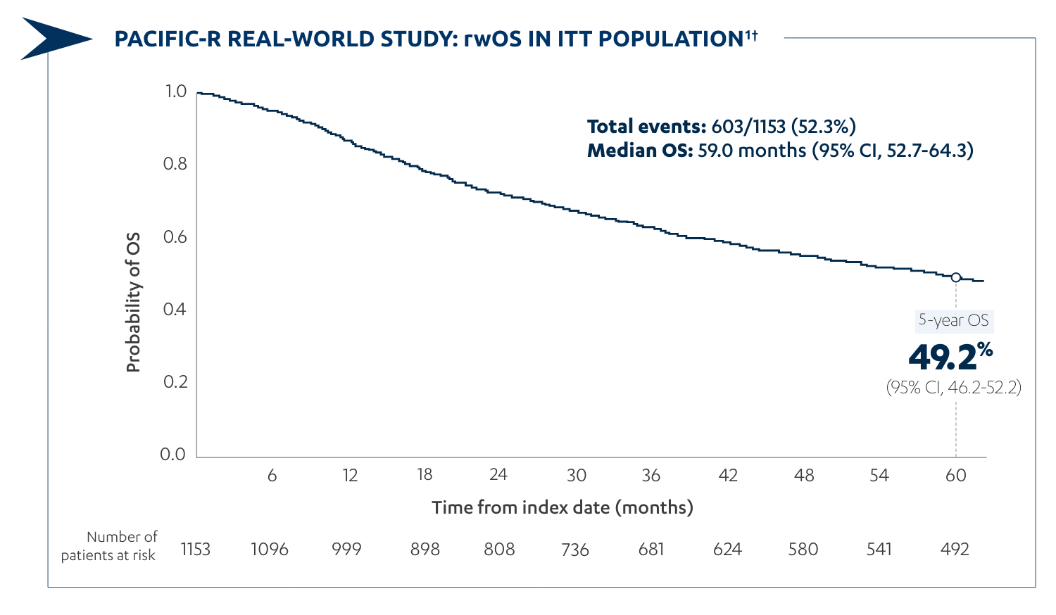 PACIFIC-R Real-World Study: rwOS in ITT Population