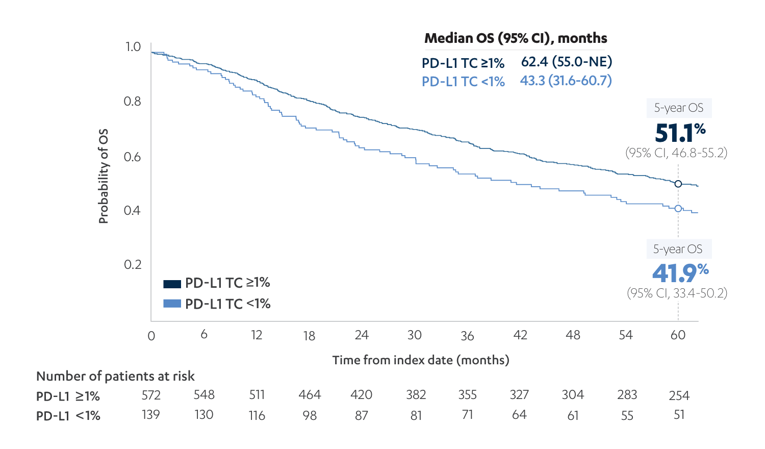 PACIFIC-R Real-World Study: rwOS Across PD-L1 Subgroups