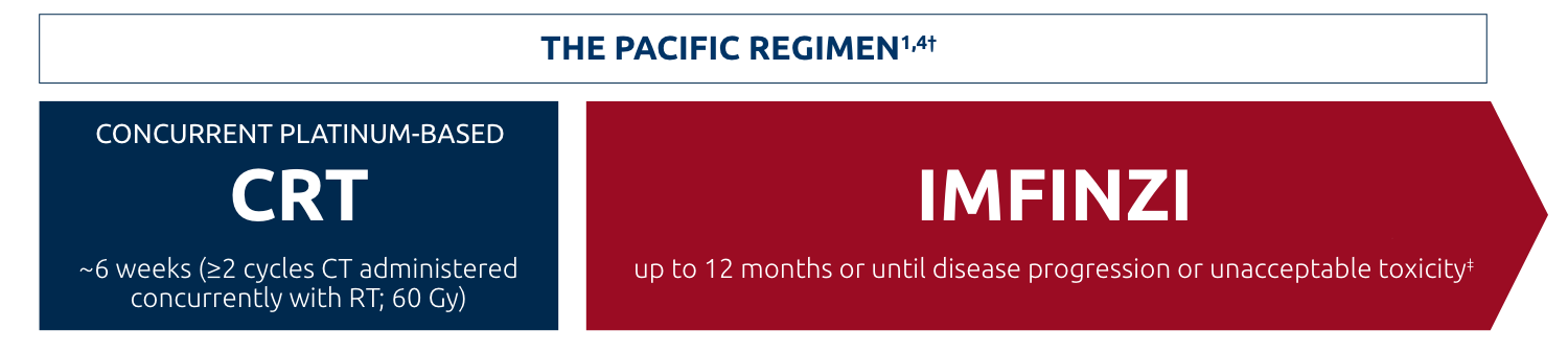Pacific Regimen of IMFINZI as Clinically Appropriate After CRT