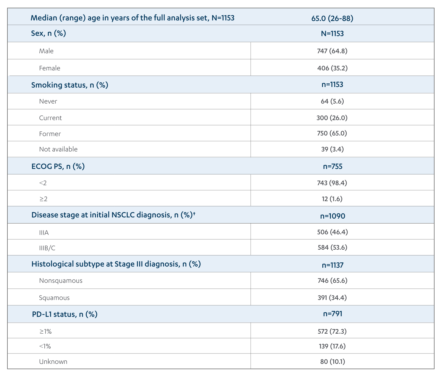 Patient and Disease Characteristics in the PACIFIC-R Study