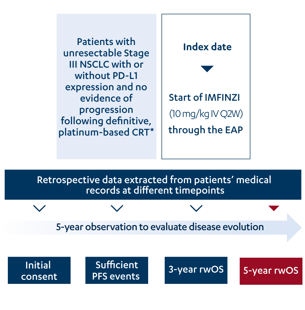 5 Years of Real-World data from the Clinical Setting