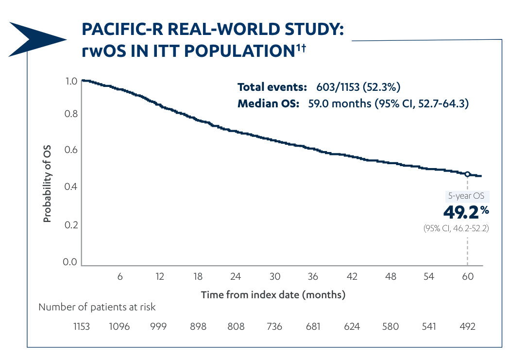 PACIFIC-R Real-World Study: rwOS in ITT Population