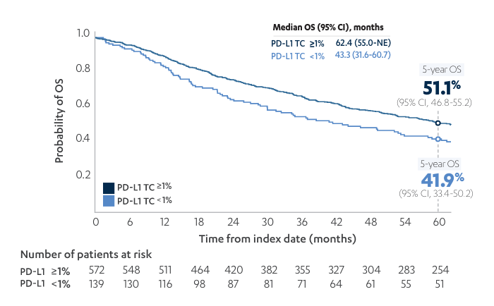 PACIFIC-R Real-World Study: rwOS Across PD-L1 Subgroups