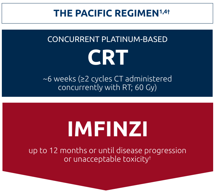 Pacific Regimen of IMFINZI as Clinically Appropriate After CRT