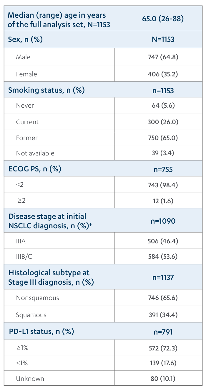 Patient and Disease Characteristics in the PACIFIC-R Study