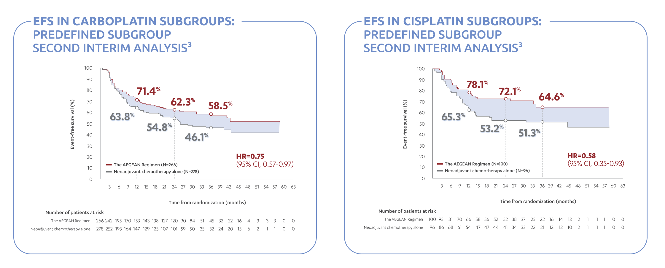 EFS in Carboplatin and Cisplatin Analysis Graph