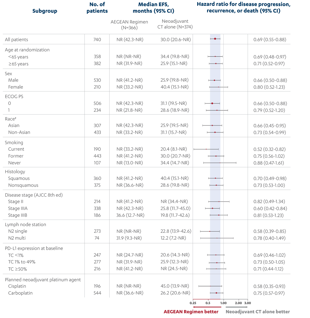 AEGEAN Regimen EFS Subgroup Analysis