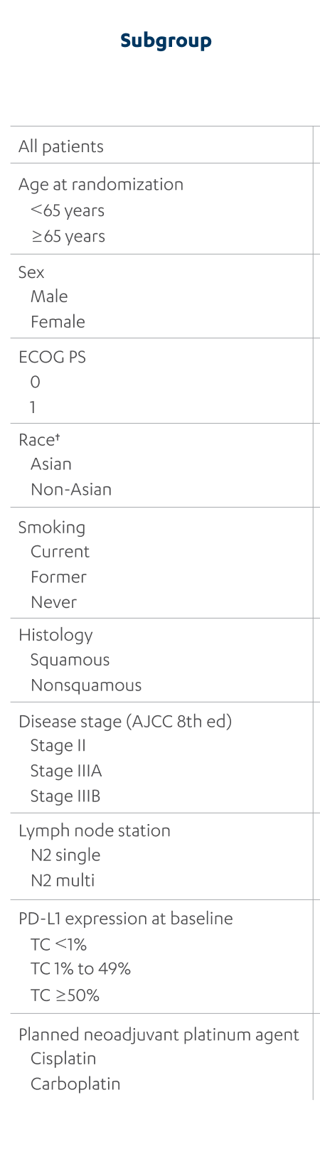 AEGEAN Regimen EFS Subgroup Analysis LEFT