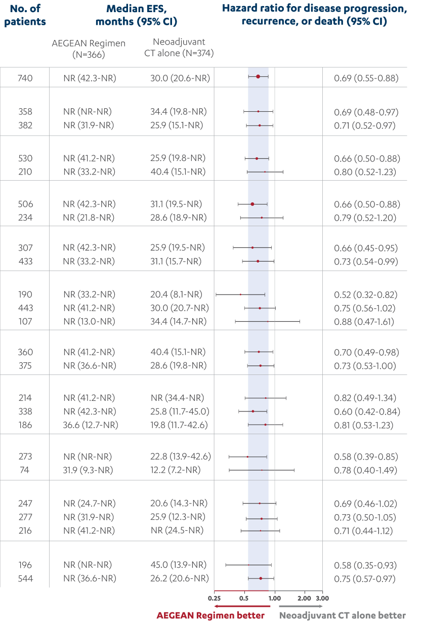 AEGEAN Regimen EFS Subgroup Analysis RIGHT