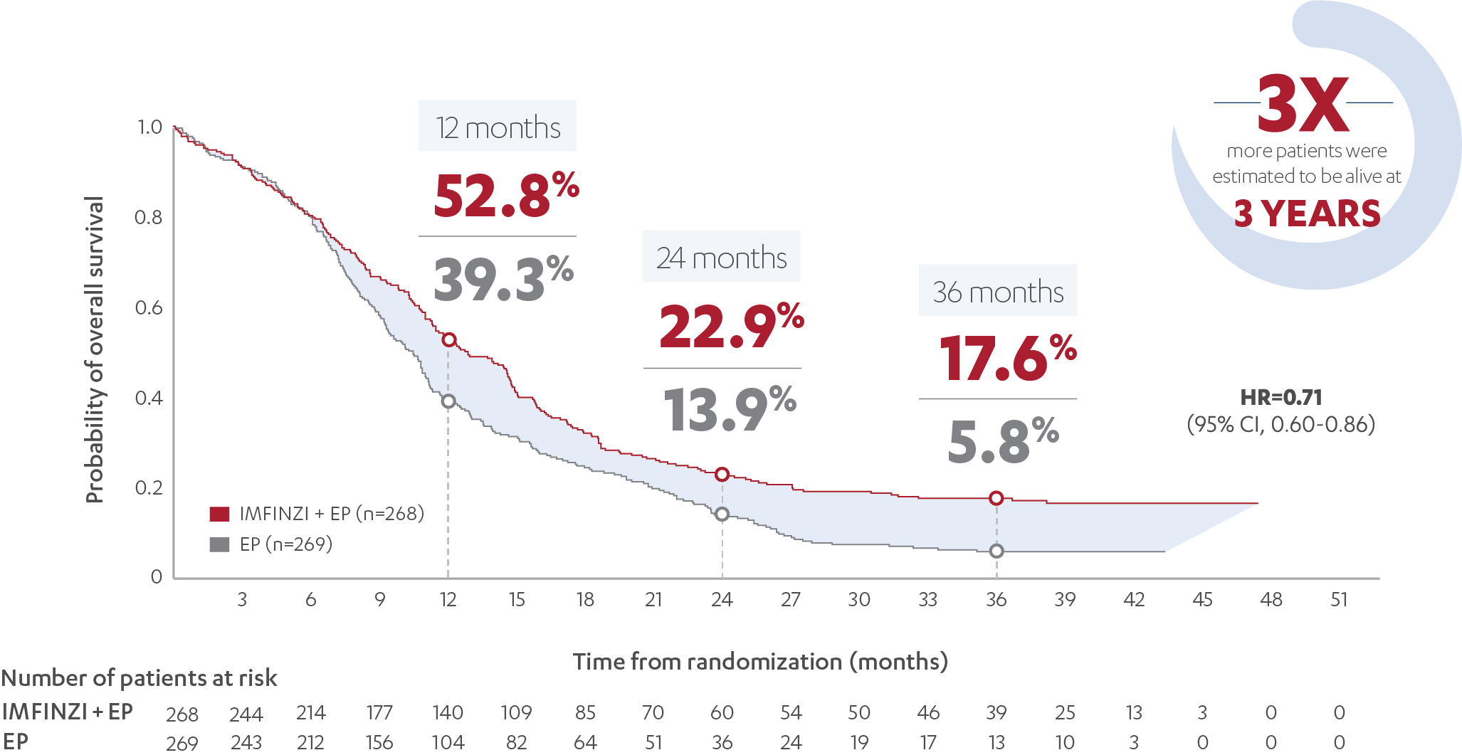 Overall Survival At 3-Year Planned Exploratory Analysis Chart
