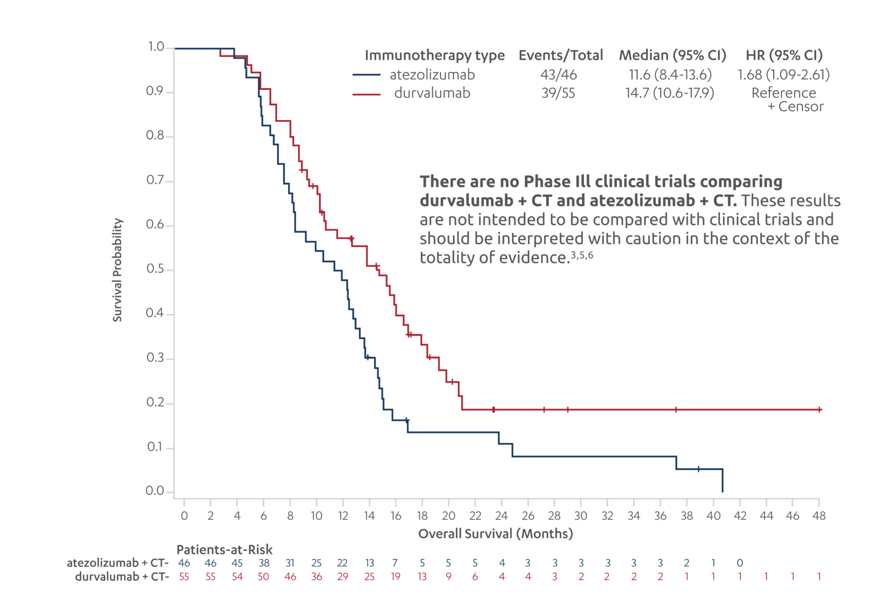 Overall Survival Result Graph from Moffitt