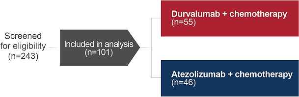 Study Design of atezolizumab + CT and durvalumab + CT in
1L ES-SCLC from Moffitt