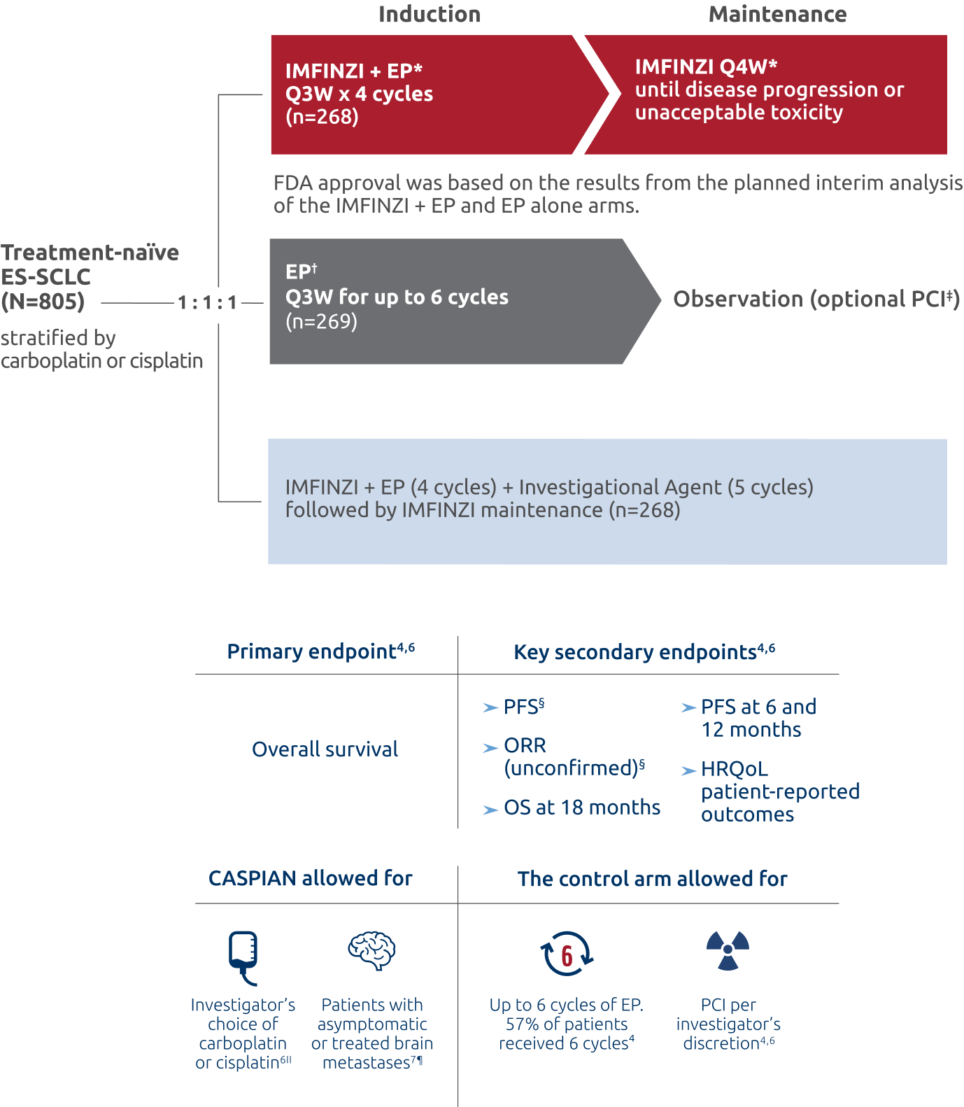 Phase III CASPIAN Study Design Chart