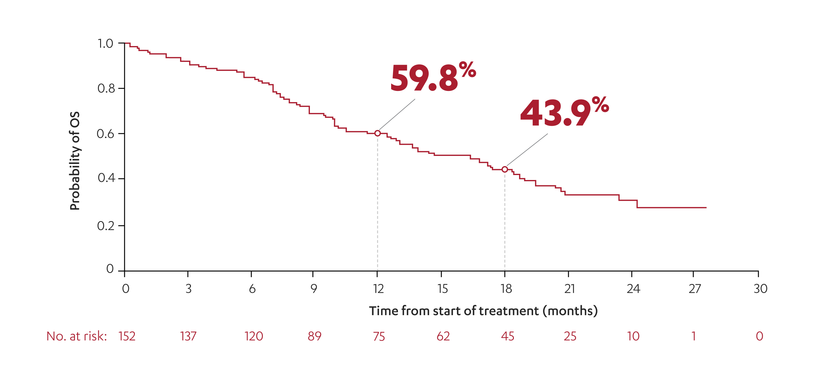 Luminance Phase IIIb Study Graph