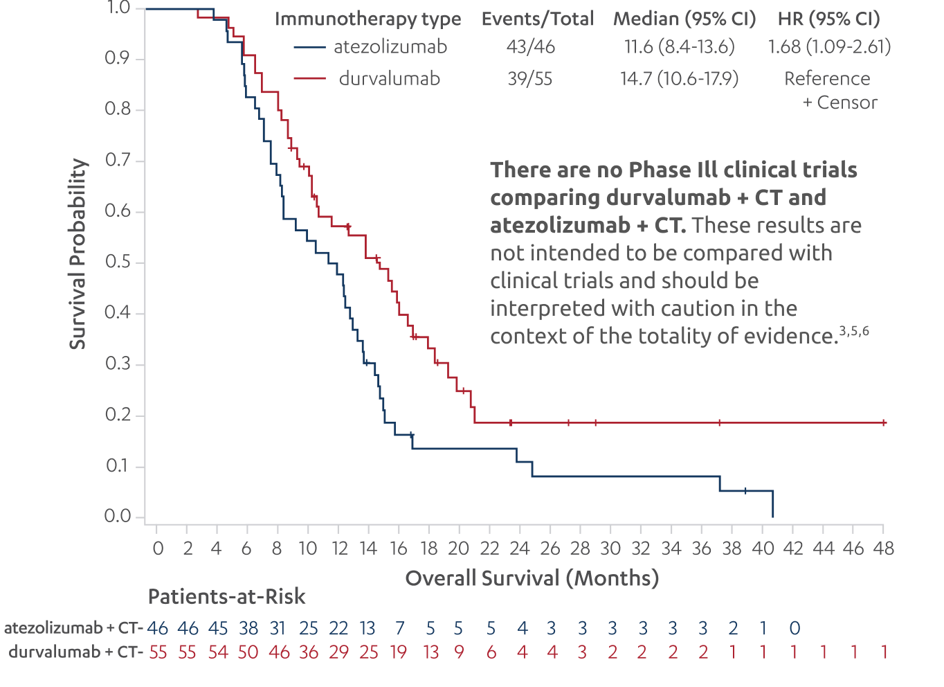 Overall Survival Result Graph from Moffitt
