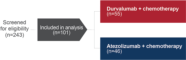 Study Design of atezolizumab + CT and durvalumab + CT in
1L ES-SCLC from Moffitt