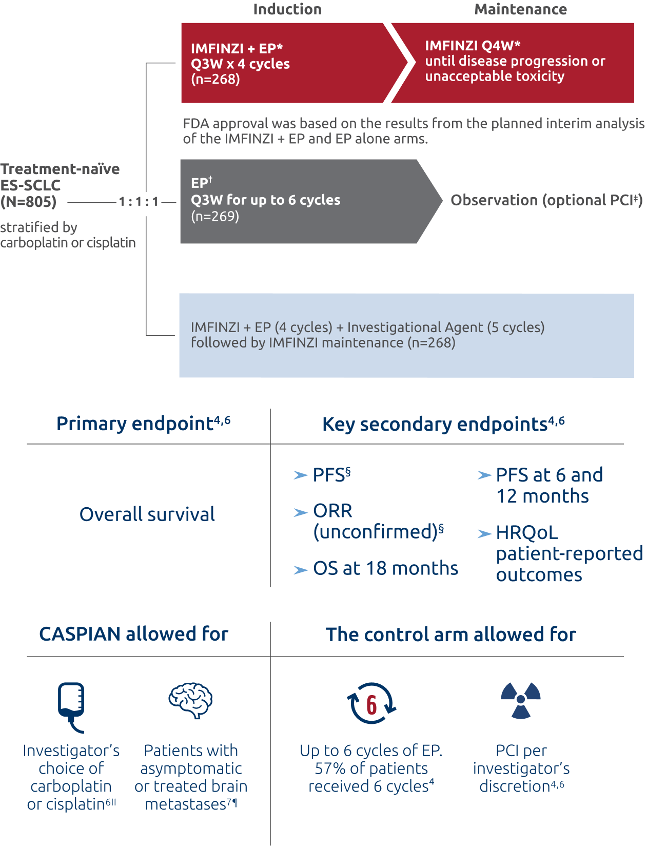 Phase III CASPIAN Study Design Chart
